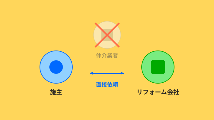 中間業者の
図